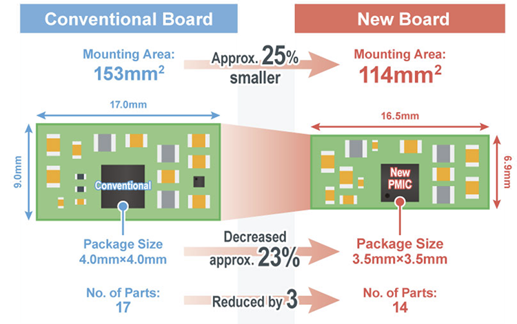 ROHM Semiconductor BD868xMUF-C PMICs for Automotive Cameras